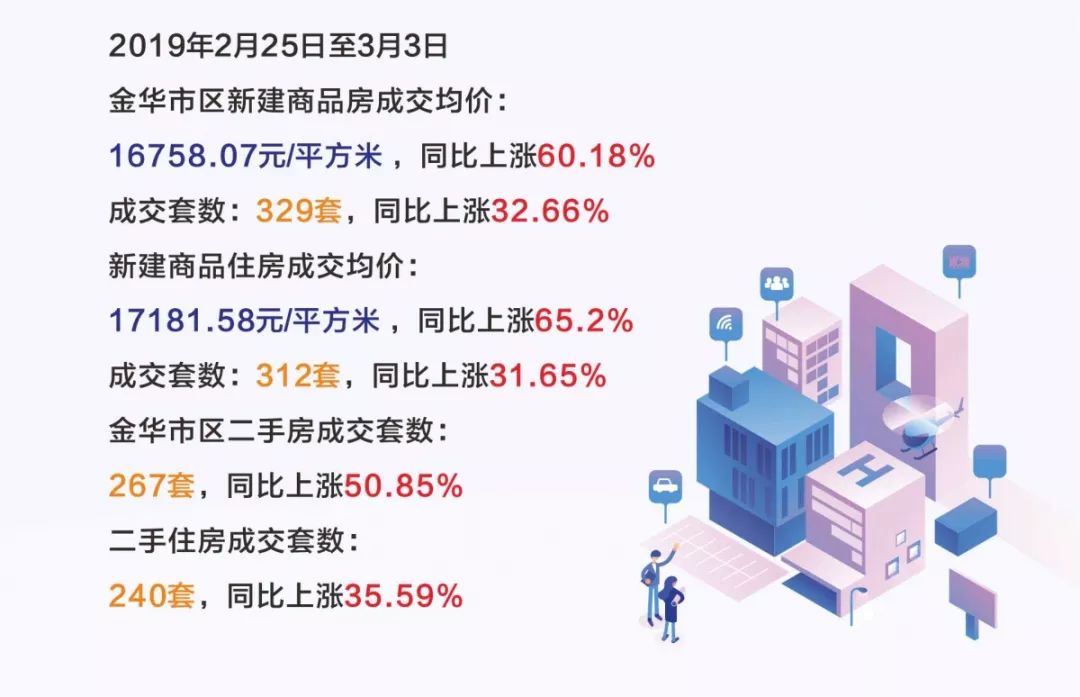 金华楼市热销，新房价格稳步攀升，迎来新机遇