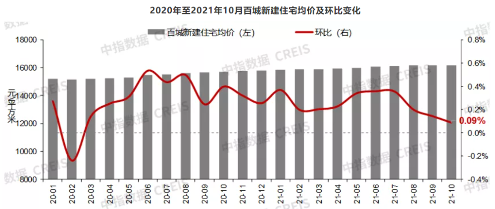 京城房产市场喜讯连连，房价走势呈上升趋势