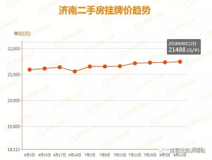 济南房产市场喜讯连连，房价稳健上涨趋势明显