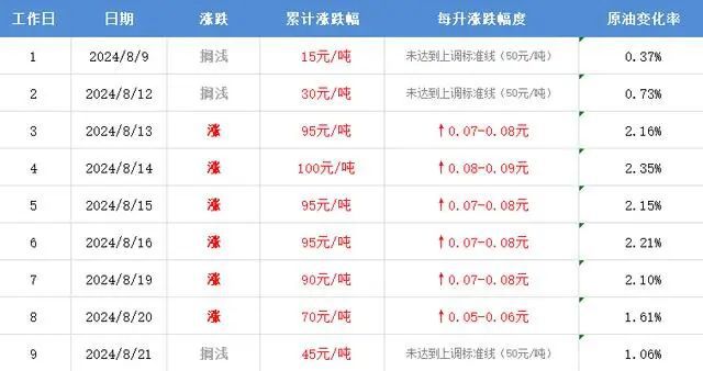 商丘油价喜讯连连，最新调价信息温暖人心