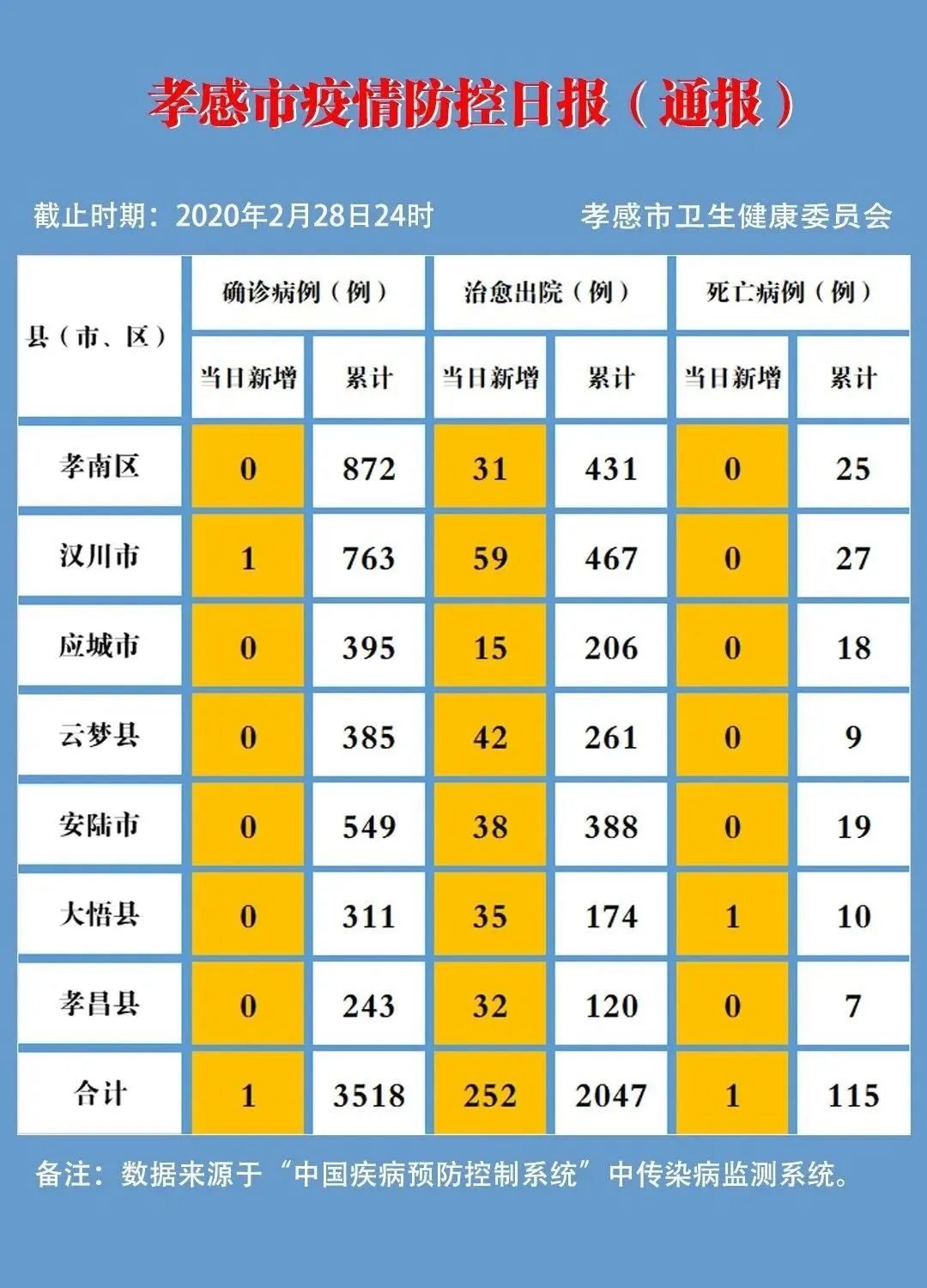 战胜病毒，健康同行——最新确诊病例进展喜报