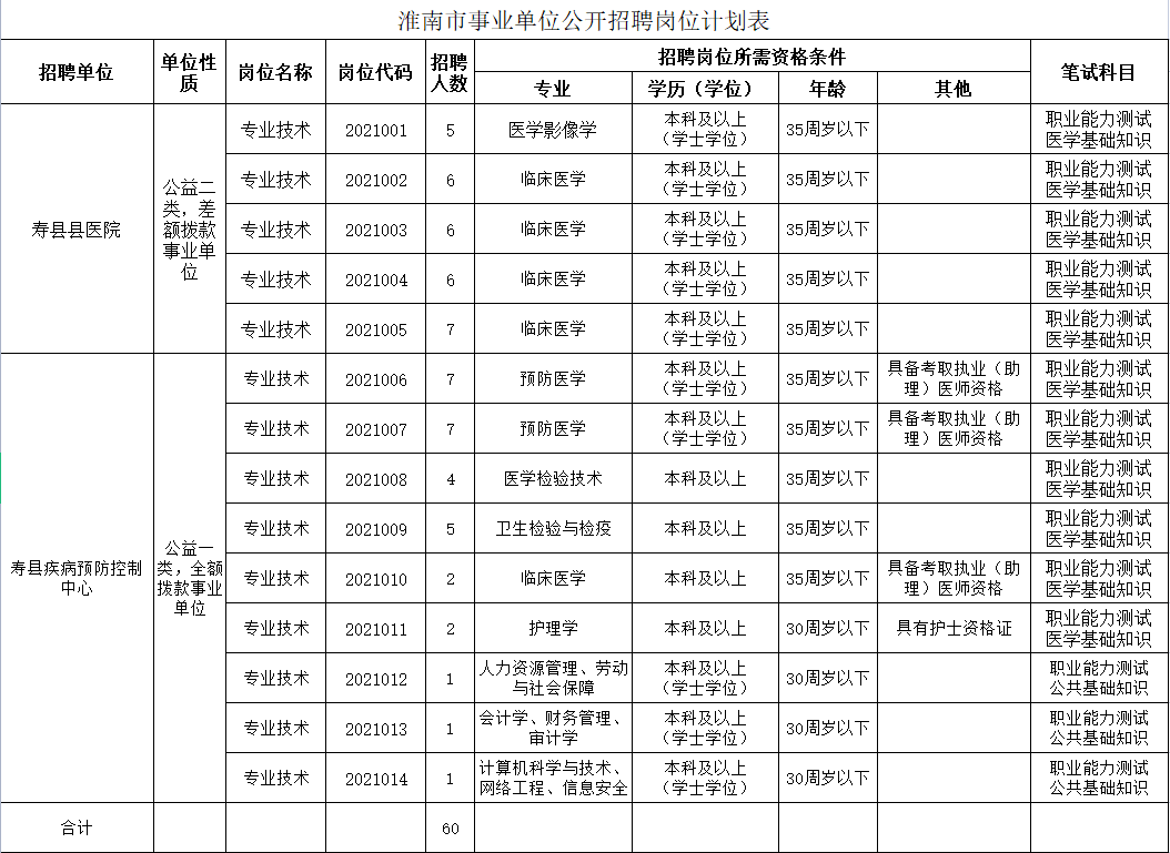 “淮南最新职位招聘汇总”