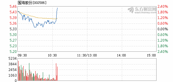 围海股份最新资讯速递