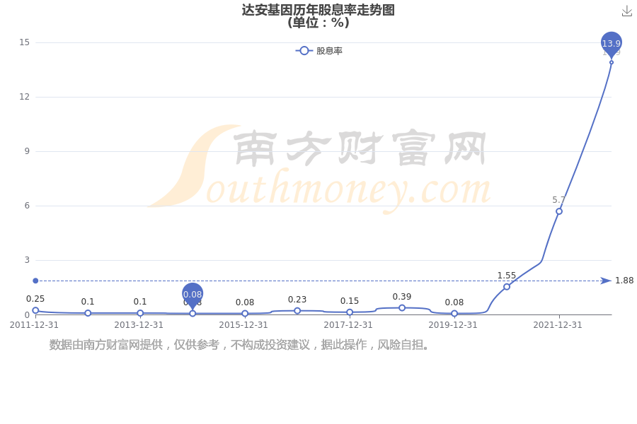 达安基因股价最新动态