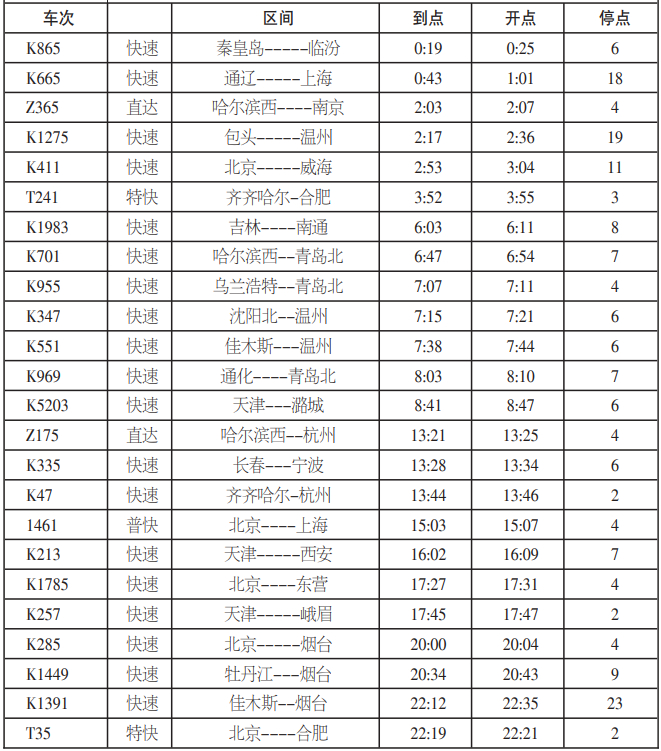 最新列车时刻表速览