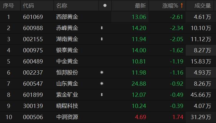 西部黄金股价最新动态