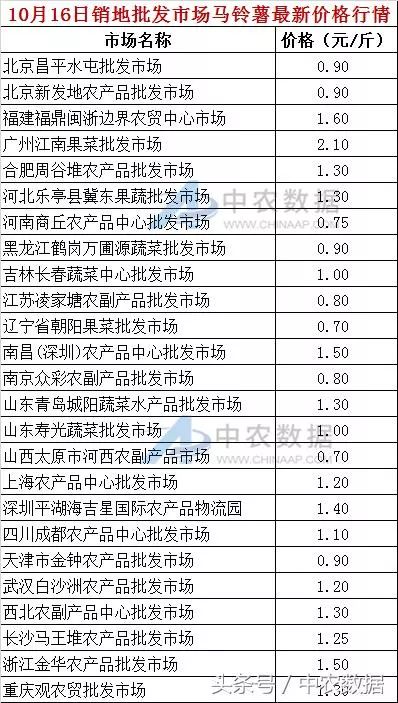 马铃薯市场实时动态