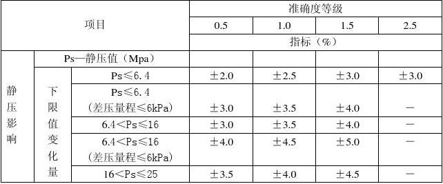 最新版压力变送器检定规范发布