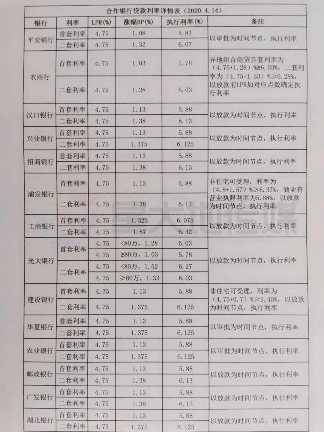 武汉近期贷款利率一览