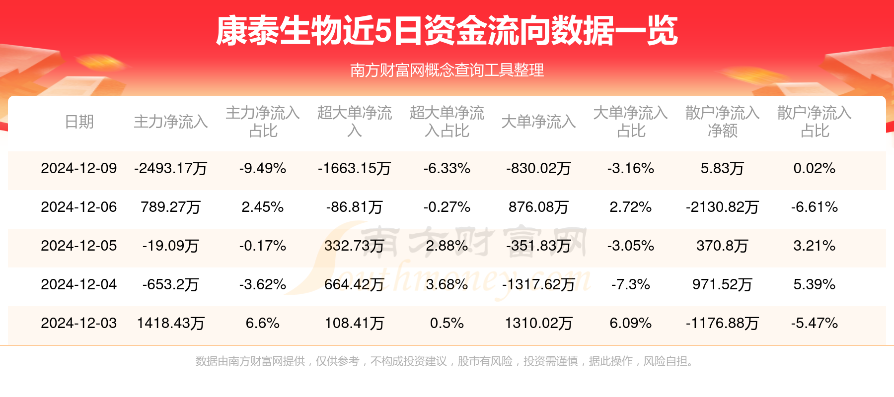 康泰生物股价最新动态