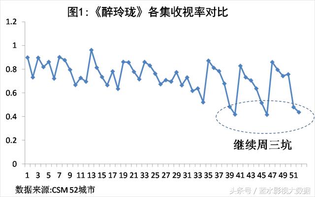 醉玲珑收视率实时追踪