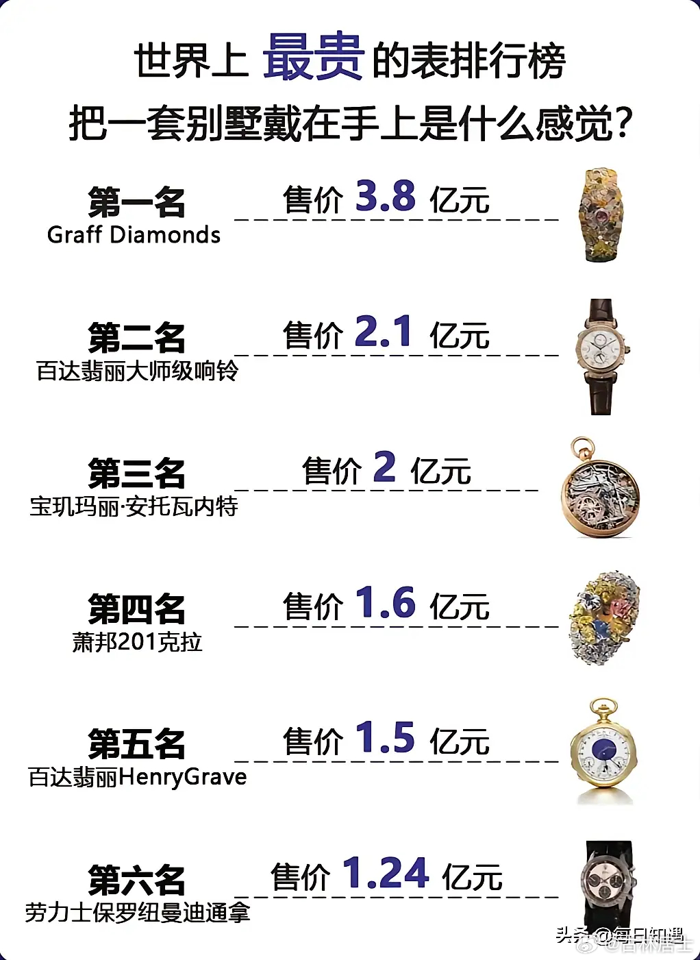 全球最新手表排行榜揭晓