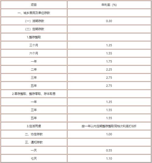 工商银行最新存款利率一览