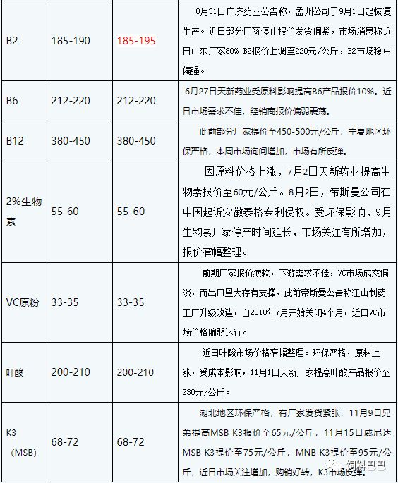 维生素市场最新价格动态