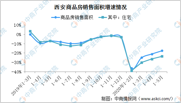 西安房地产市场最新动态