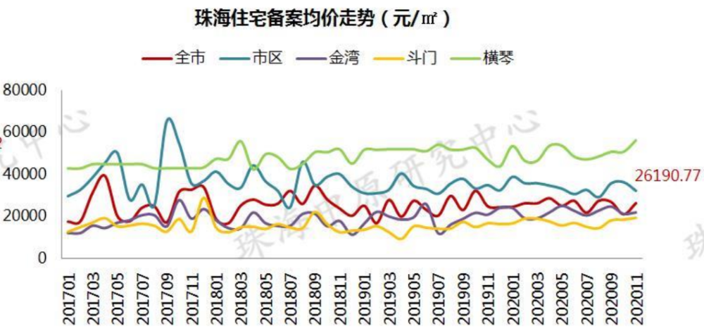 横琴房价最新动态