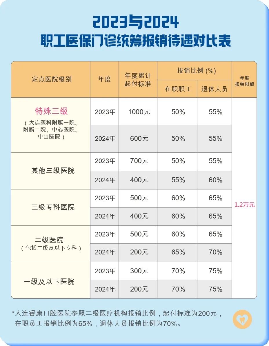 大连最新医保报销政策一览