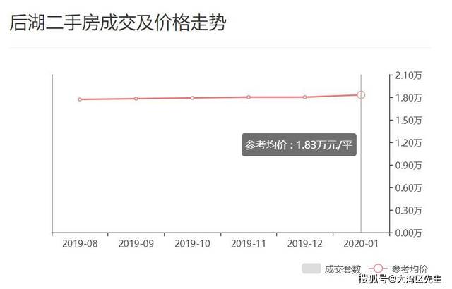 武汉后湖地区最新房地产市场行情