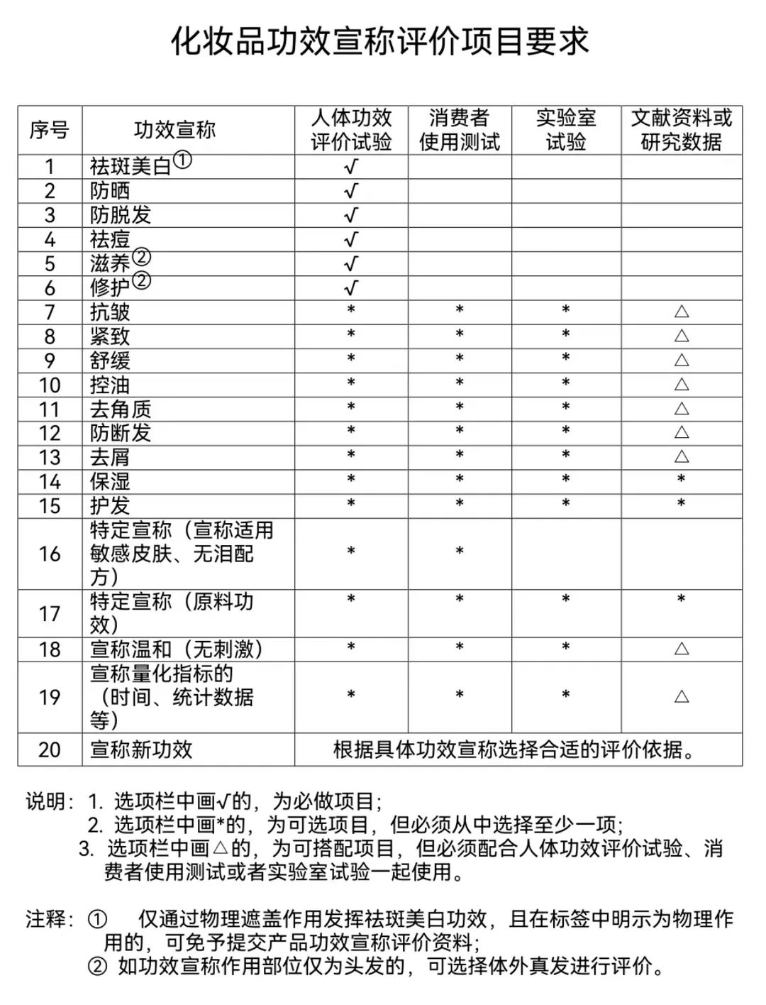 最新化妆品三包政策解读