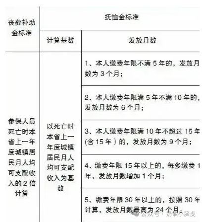 最新退休人员丧葬及抚恤金政策解读