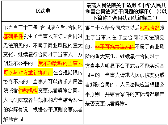 最新合同法司法解读