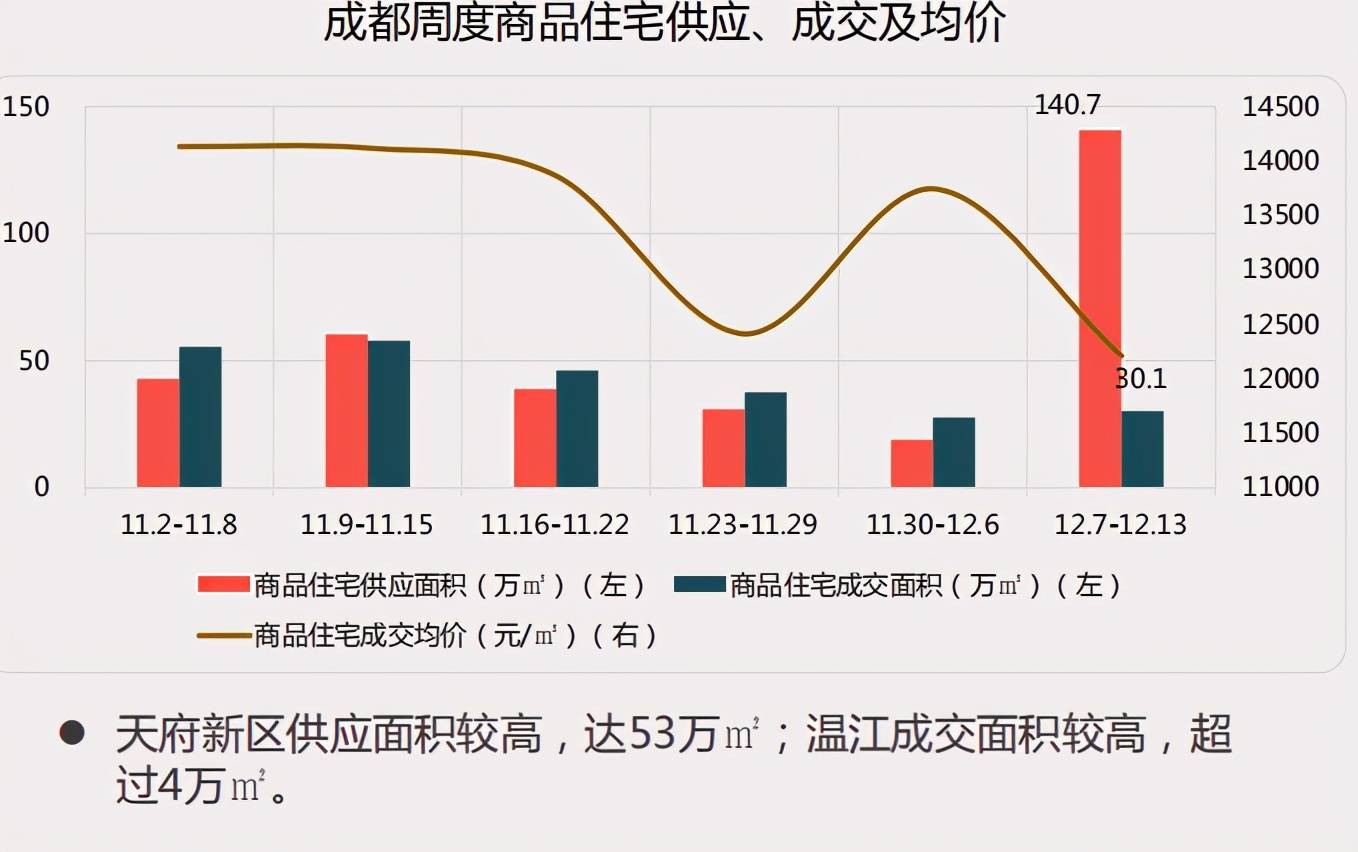 成都楼市动态分析