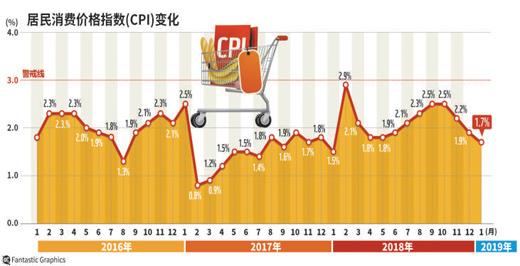 最新消费者价格指数发布