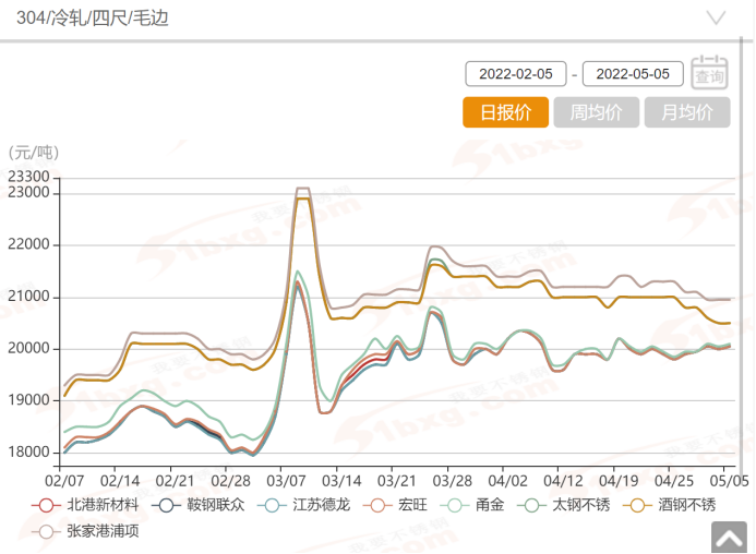 “最新废不锈钢市场价格动态”