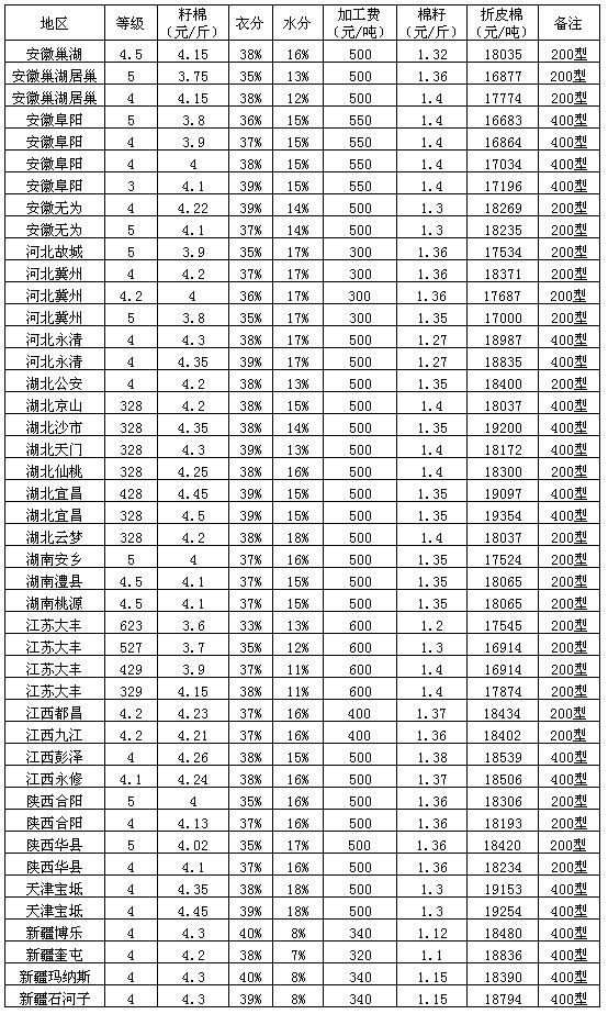 今日棉籽市价速览