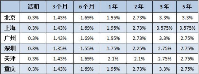 最新银行存款利率揭晓