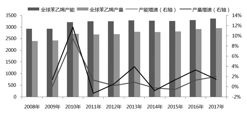 苯乙烯市场动态速递