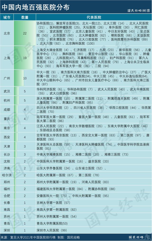 我国医疗机构最新排行榜揭晓