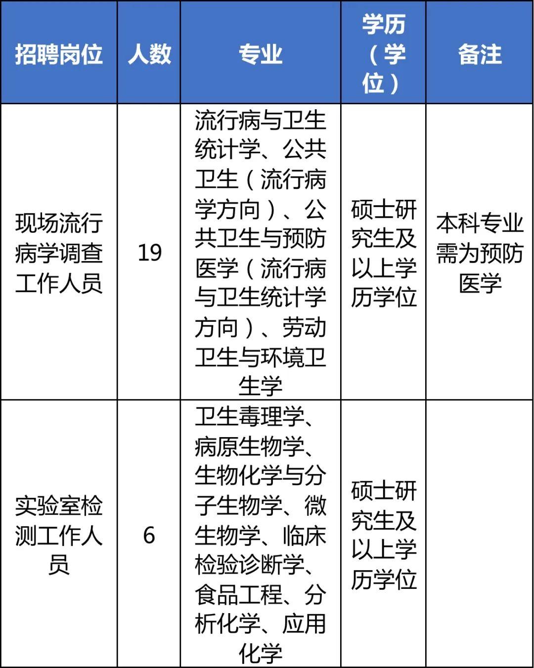 “最新事业单位招聘信息发布”