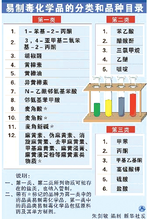 最新版剧毒化学品清单全解析