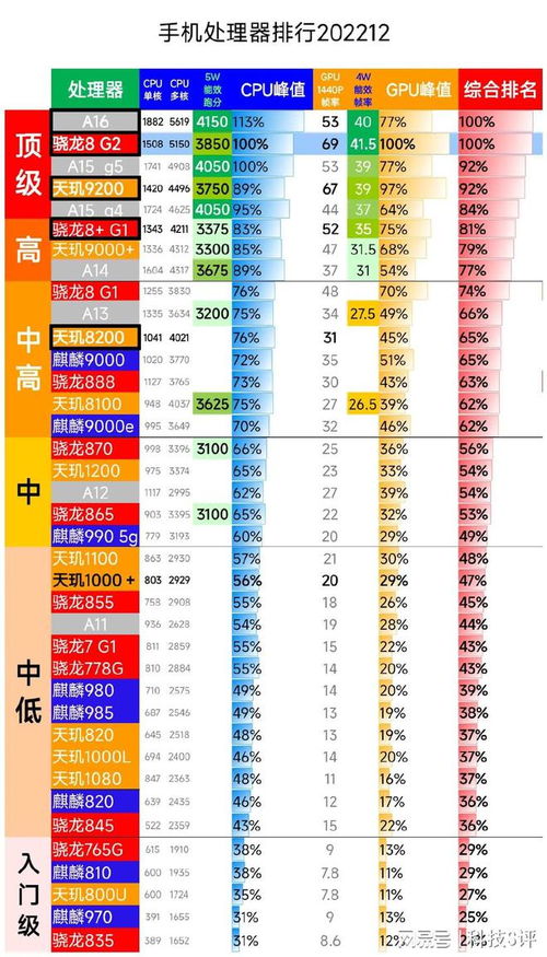 最新骁龙处理器性能排行榜大揭秘！