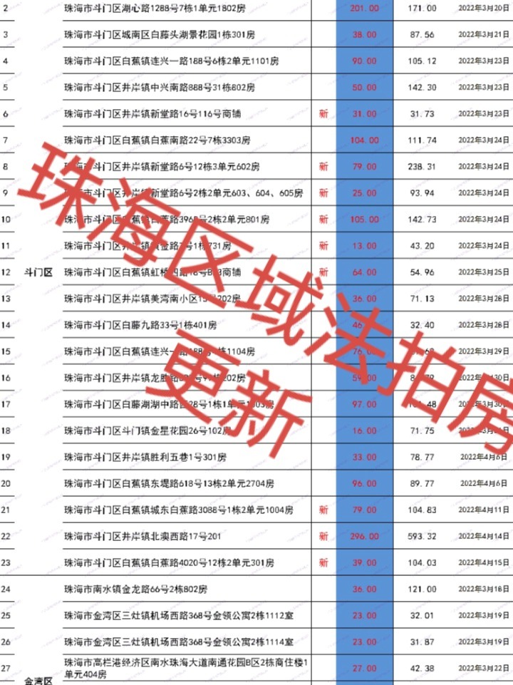 珠海市最新房产拍卖信息公告汇总