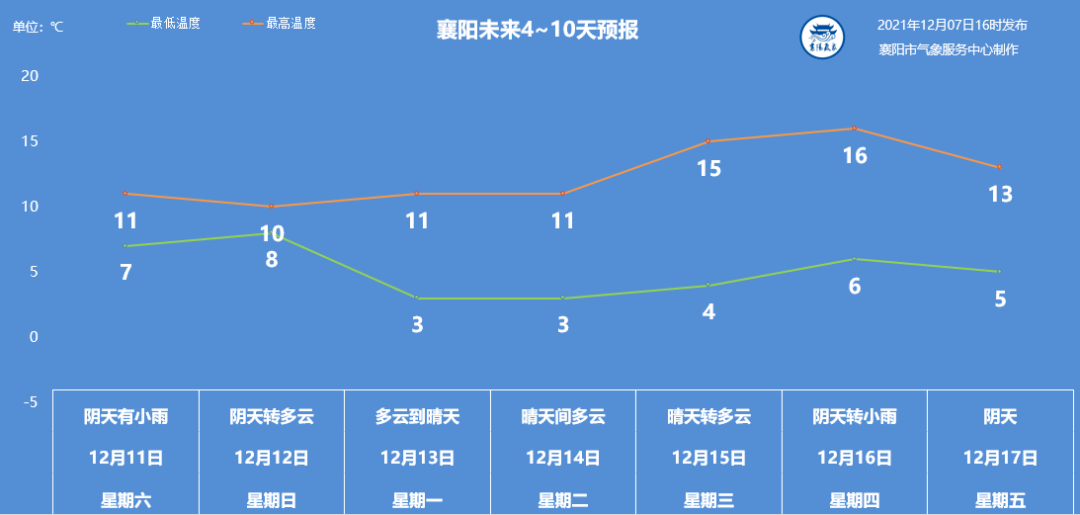 襄阳一周天气预报速览：新鲜出炉的气温风向图解