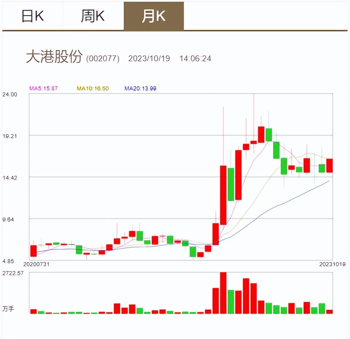 最新动态：大港股份股价波动追踪，全方位解析市场资讯