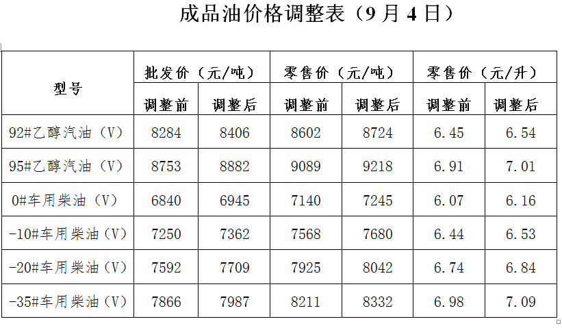 大连市92号汽油最新市场零售价揭晓！