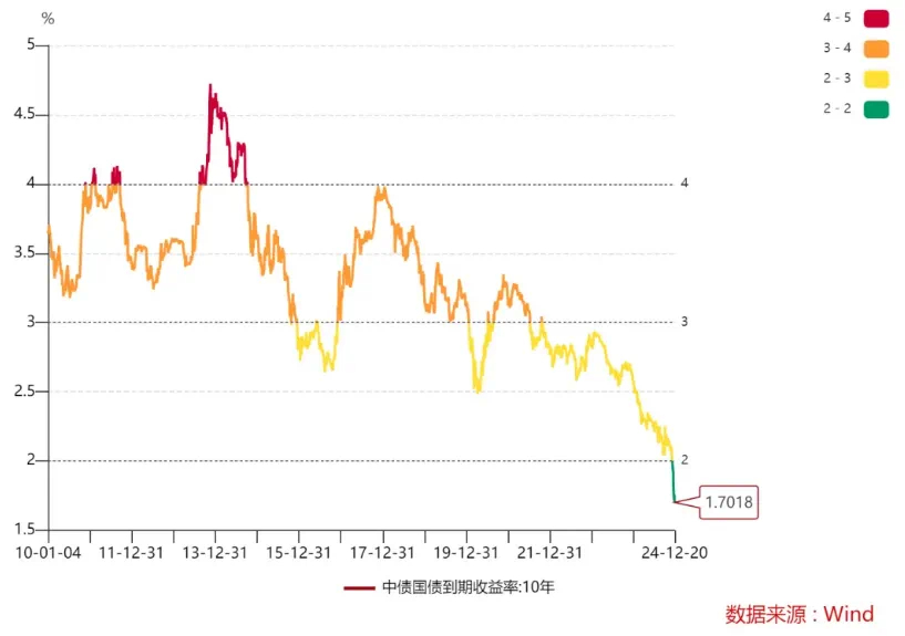 当前最新国债收益率实时查询：一触即达的稳健投资风向标