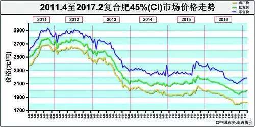 最新发布：隆源化肥价格行情一览表