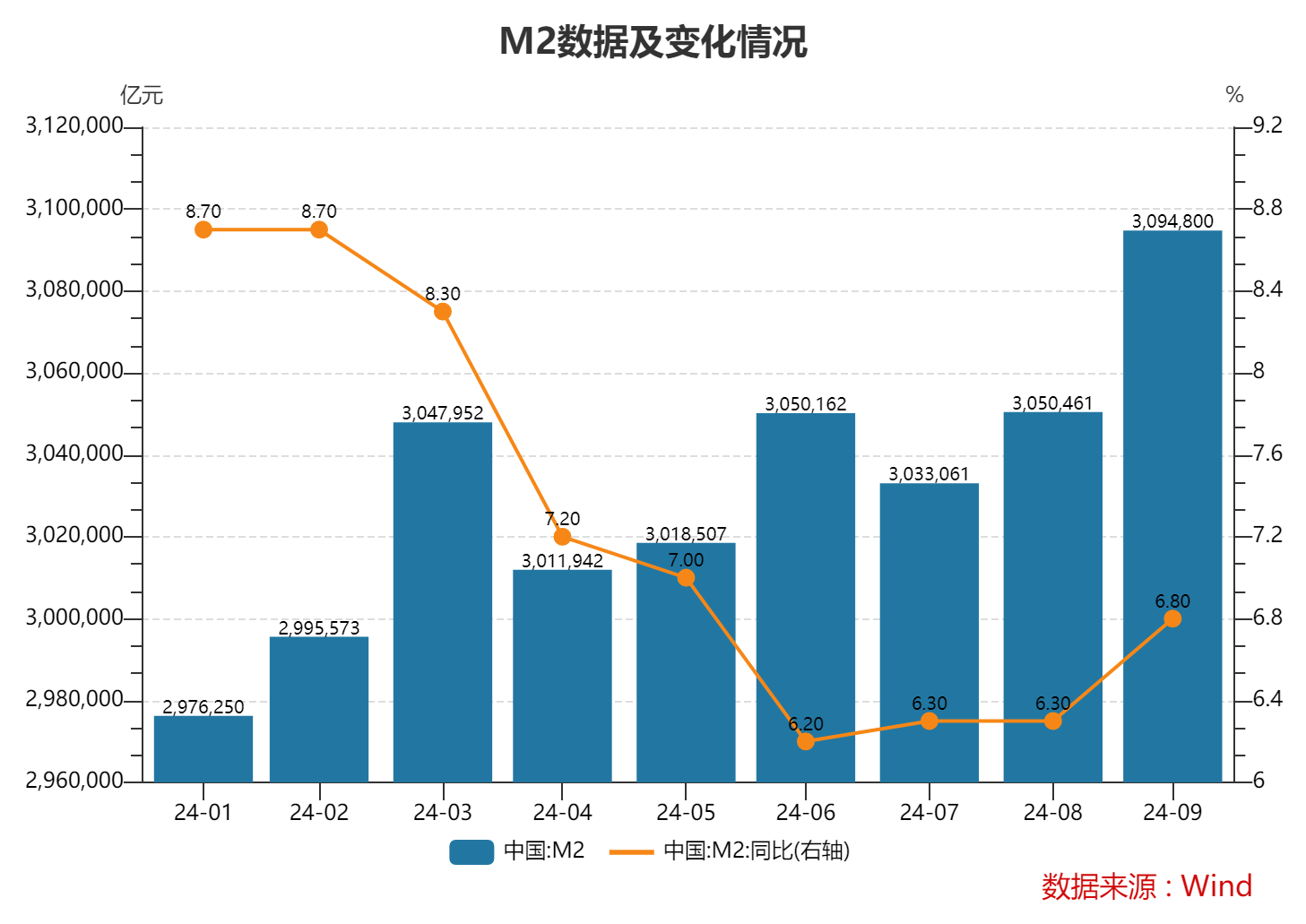 最新中国M2货币供应量数据解读