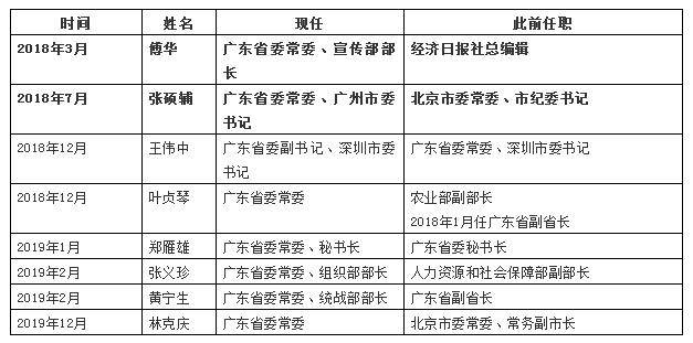 广东省最新一届省委常委名录揭晓