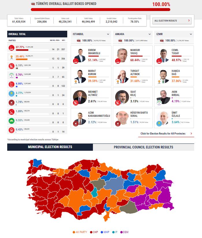 土耳其大选最新战况：实时揭晓投票结果动态播报