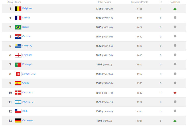 “国际足联最新全球排名揭晓”
