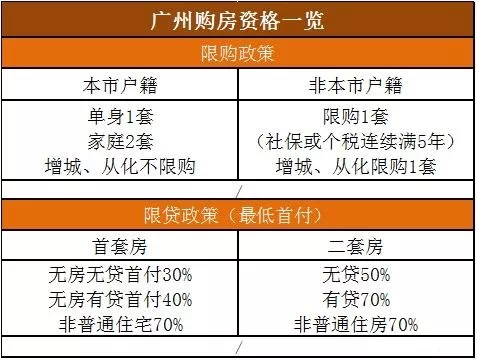 广州楼市新政速递：全面放宽限购政策，最新动态一览无遗