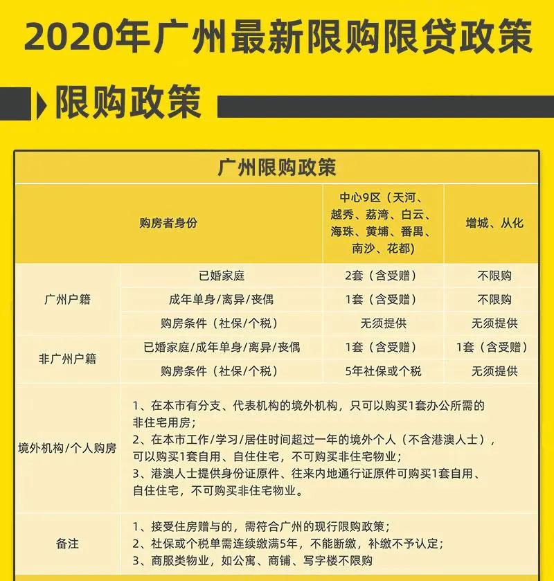 深度剖析：广州最新一轮房产限购政策全解读